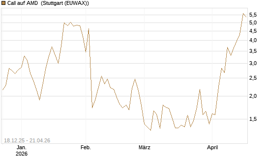 Call auf AMD [J.P. Morgan Structured Products B.V.] Chart