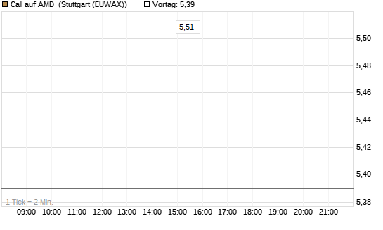 Call auf AMD [J.P. Morgan Structured Products B.V.] Chart