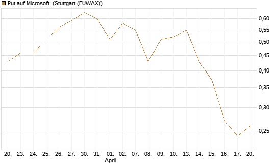 Put auf Microsoft [J.P. Morgan Structured Products B.V.] Chart