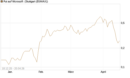 Put auf Microsoft [J.P. Morgan Structured Products B.V.] Chart