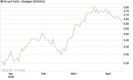 Put auf Kohl's [J.P. Morgan Structured Products B.V.] Chart