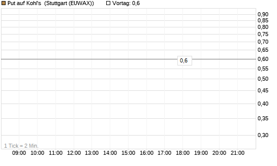 Put auf Kohl's [J.P. Morgan Structured Products B.V.] Chart