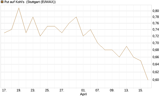Put auf Kohl's [J.P. Morgan Structured Products B.V.] Chart