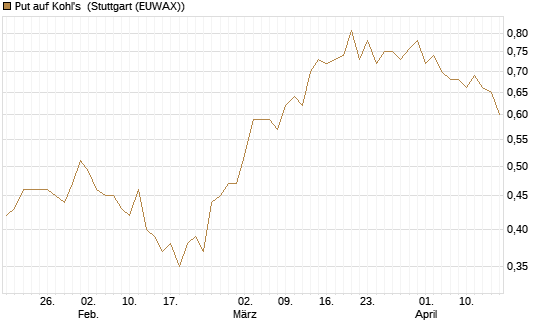 Put auf Kohl's [J.P. Morgan Structured Products B.V.] Chart