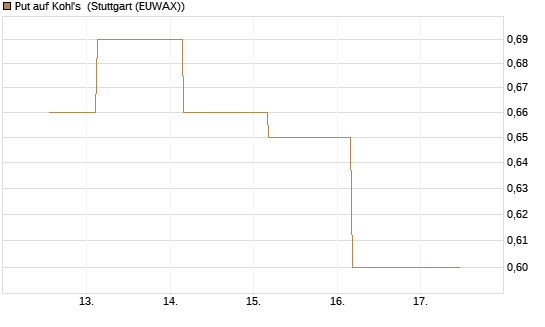 Put auf Kohl's [J.P. Morgan Structured Products B.V.] Chart