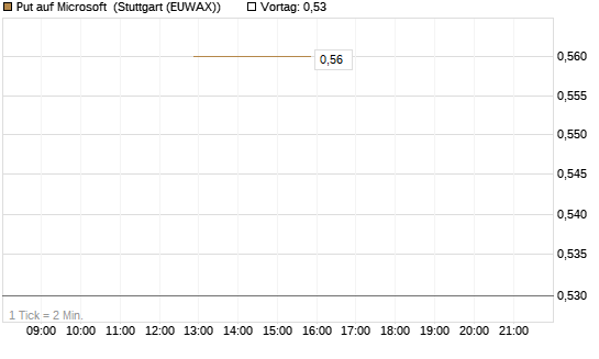 Put auf Microsoft [J.P. Morgan Structured Products B.V.] Chart