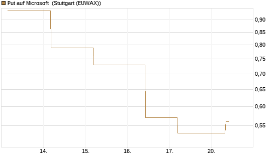 Put auf Microsoft [J.P. Morgan Structured Products B.V.] Chart