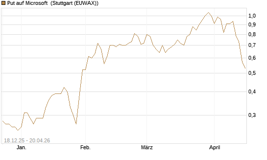 Put auf Microsoft [J.P. Morgan Structured Products B.V.] Chart