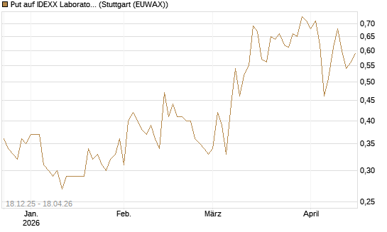 Put auf IDEXX Laboratories [J.P. Morgan Structured Products B.V.] Chart