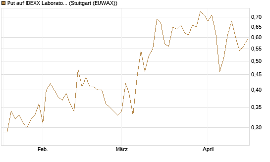 Put auf IDEXX Laboratories [J.P. Morgan Structured Products B.V.] Chart