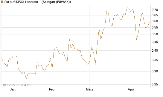 Put auf IDEXX Laboratories [J.P. Morgan Structured Products B.V.] Chart