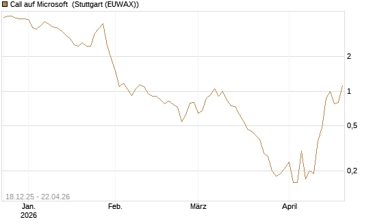 Call auf Microsoft [J.P. Morgan Structured Products B.V.] Chart