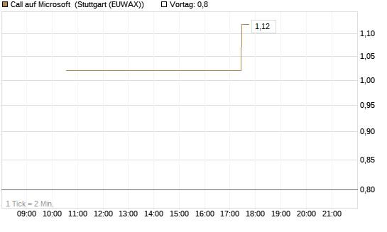 Call auf Microsoft [J.P. Morgan Structured Products B.V.] Chart