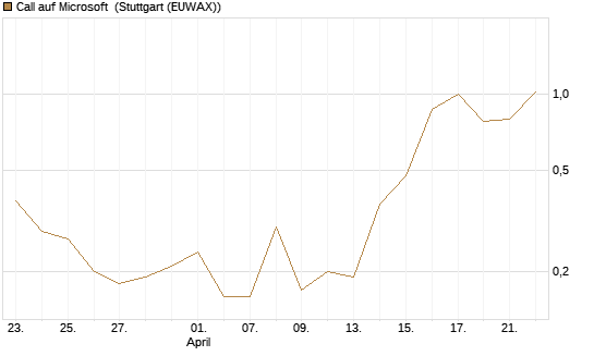 Call auf Microsoft [J.P. Morgan Structured Products B.V.] Chart