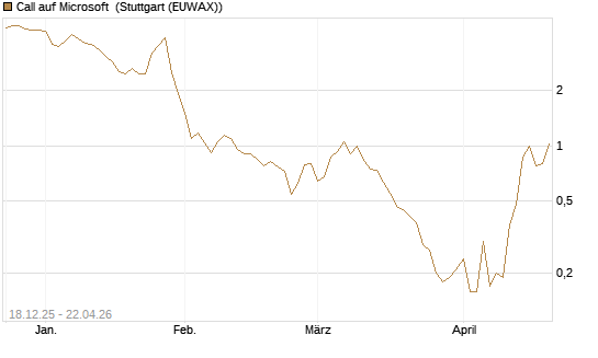 Call auf Microsoft [J.P. Morgan Structured Products B.V.] Chart