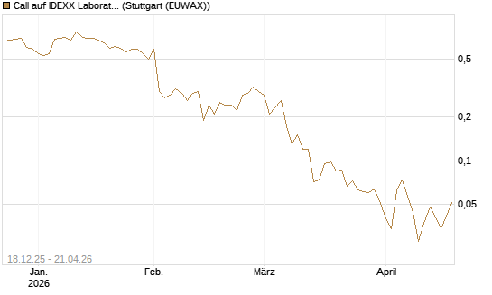 Call auf IDEXX Laboratories [J.P. Morgan Structured Products B.V.] Chart
