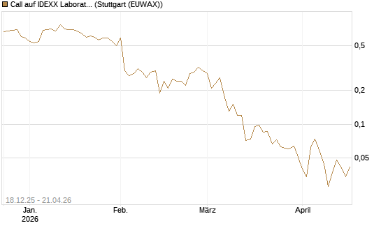 Call auf IDEXX Laboratories [J.P. Morgan Structured Products B.V.] Chart