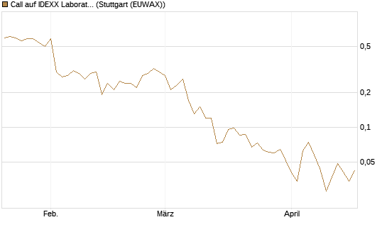 Call auf IDEXX Laboratories [J.P. Morgan Structured Products B.V.] Chart