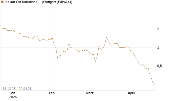 Put auf Old Dominion Freight Line [J.P. Morgan Structured Products B.V.] Chart