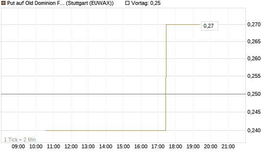 Put auf Old Dominion Freight Line [J.P. Morgan Structured Products B.V.] Chart