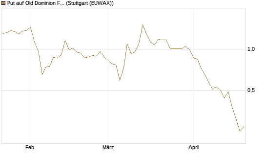 Put auf Old Dominion Freight Line [J.P. Morgan Structured Products B.V.] Chart