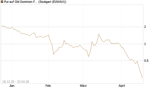 Put auf Old Dominion Freight Line [J.P. Morgan Structured Products B.V.] Chart