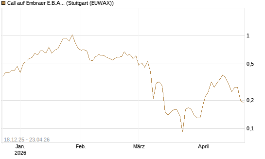 Call auf Embraer E.B.A. [J.P. Morgan Structured Products B.V.] Chart