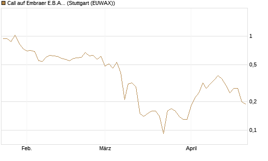 Call auf Embraer E.B.A. [J.P. Morgan Structured Products B.V.] Chart