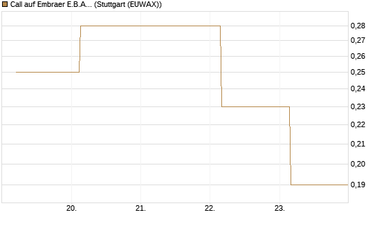 Call auf Embraer E.B.A. [J.P. Morgan Structured Products B.V.] Chart