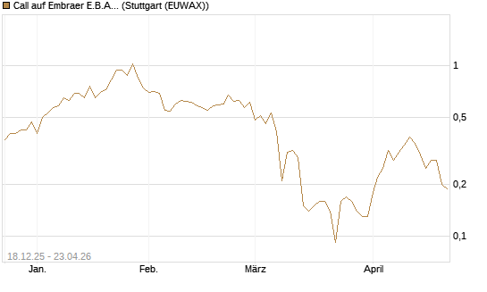 Call auf Embraer E.B.A. [J.P. Morgan Structured Products B.V.] Chart