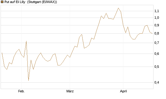 Put auf Eli Lilly [J.P. Morgan Structured Products B.V.] Chart