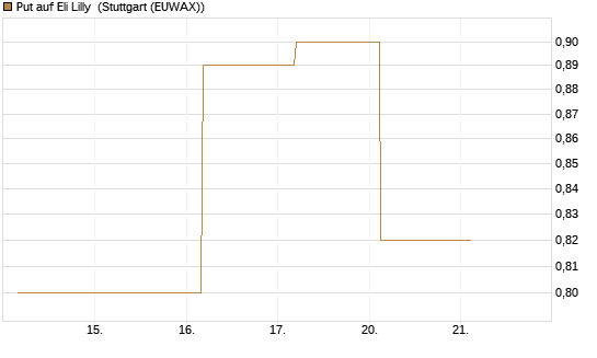 Put auf Eli Lilly [J.P. Morgan Structured Products B.V.] Chart