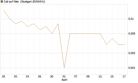 Call auf Nike [J.P. Morgan Structured Products B.V.] Chart