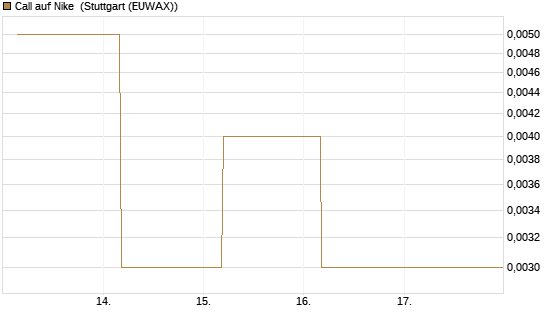 Call auf Nike [J.P. Morgan Structured Products B.V.] Chart