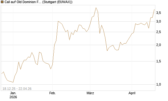 Call auf Old Dominion Freight Line [J.P. Morgan Structured Products B.V.] Chart