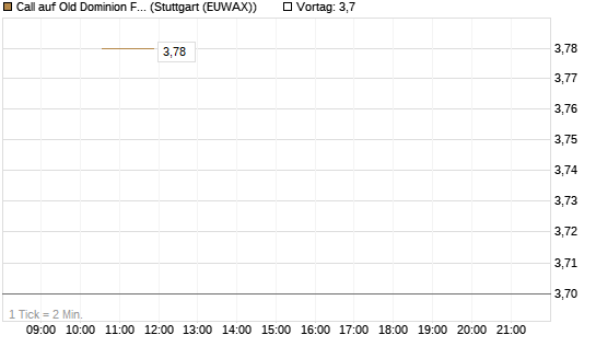 Call auf Old Dominion Freight Line [J.P. Morgan Structured Products B.V.] Chart