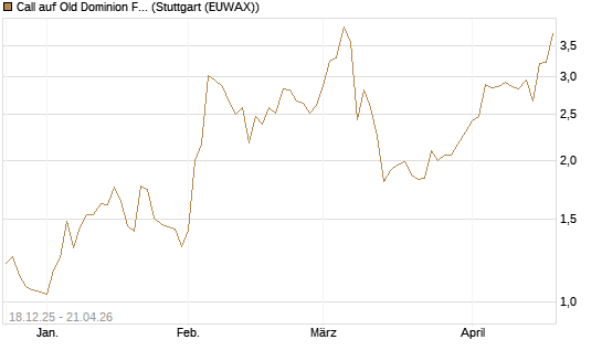Call auf Old Dominion Freight Line [J.P. Morgan Structured Products B.V.] Chart