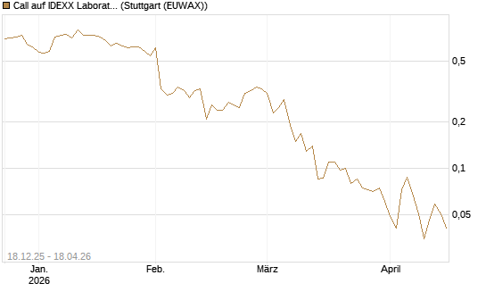 Call auf IDEXX Laboratories [J.P. Morgan Structured Products B.V.] Chart