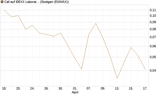 Call auf IDEXX Laboratories [J.P. Morgan Structured Products B.V.] Chart