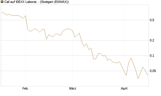 Call auf IDEXX Laboratories [J.P. Morgan Structured Products B.V.] Chart