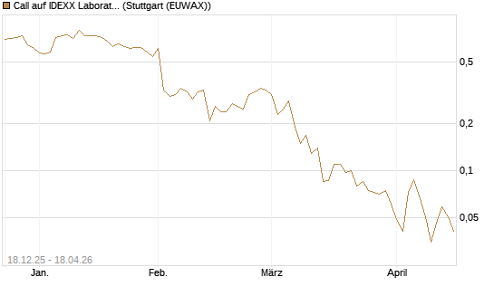 Call auf IDEXX Laboratories [J.P. Morgan Structured Products B.V.] Chart
