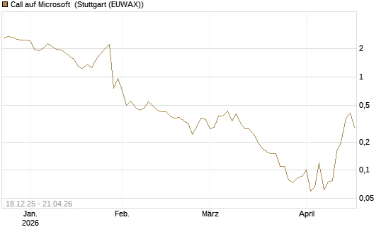 Call auf Microsoft [J.P. Morgan Structured Products B.V.] Chart