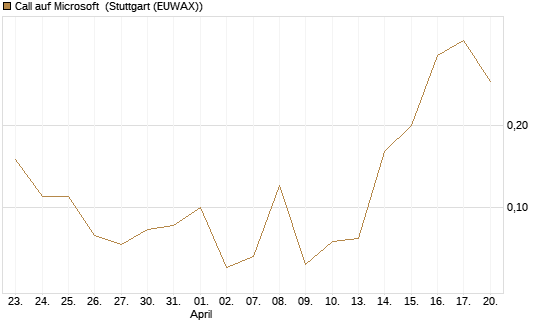 Call auf Microsoft [J.P. Morgan Structured Products B.V.] Chart