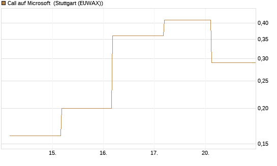 Call auf Microsoft [J.P. Morgan Structured Products B.V.] Chart