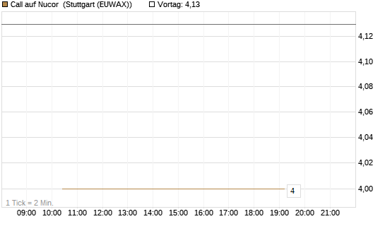 Call auf Nucor [J.P. Morgan Structured Products B.V.] Chart