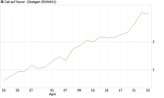 Call auf Nucor [J.P. Morgan Structured Products B.V.] Chart