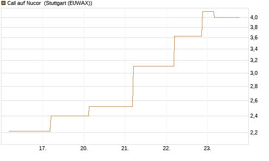 Call auf Nucor [J.P. Morgan Structured Products B.V.] Chart