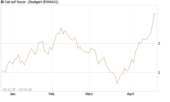 Call auf Nucor [J.P. Morgan Structured Products B.V.] Chart