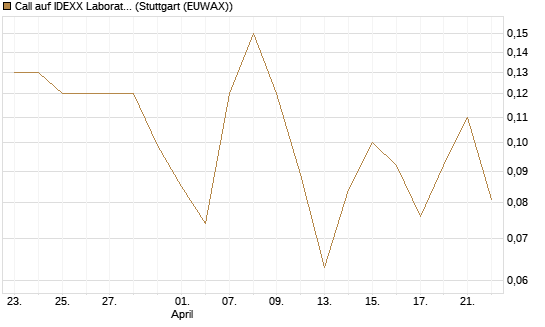 Call auf IDEXX Laboratories [J.P. Morgan Structured Products B.V.] Chart