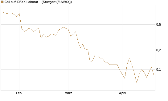 Call auf IDEXX Laboratories [J.P. Morgan Structured Products B.V.] Chart